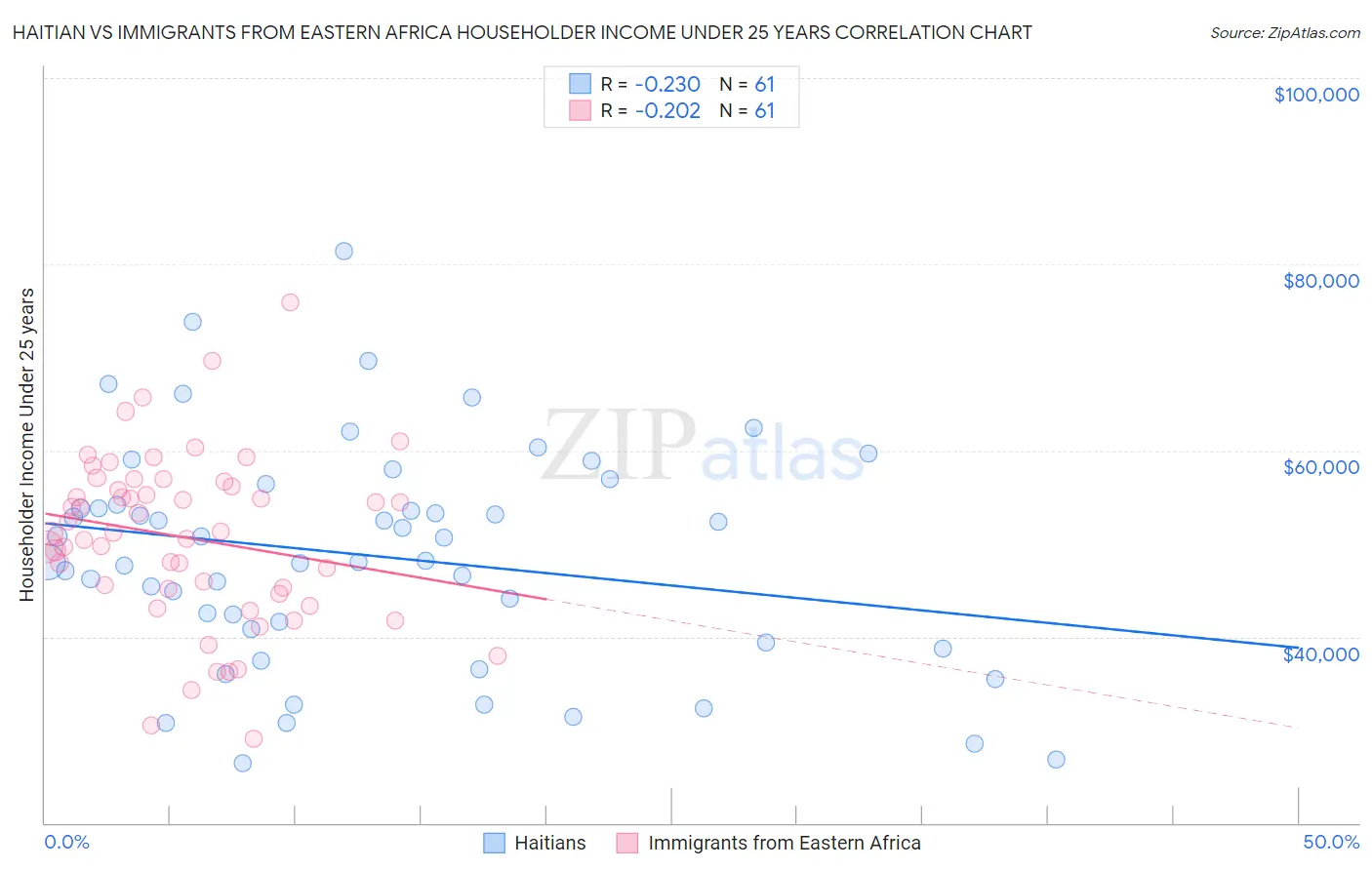 Haitian vs Immigrants from Eastern Africa Householder Income Under 25 years