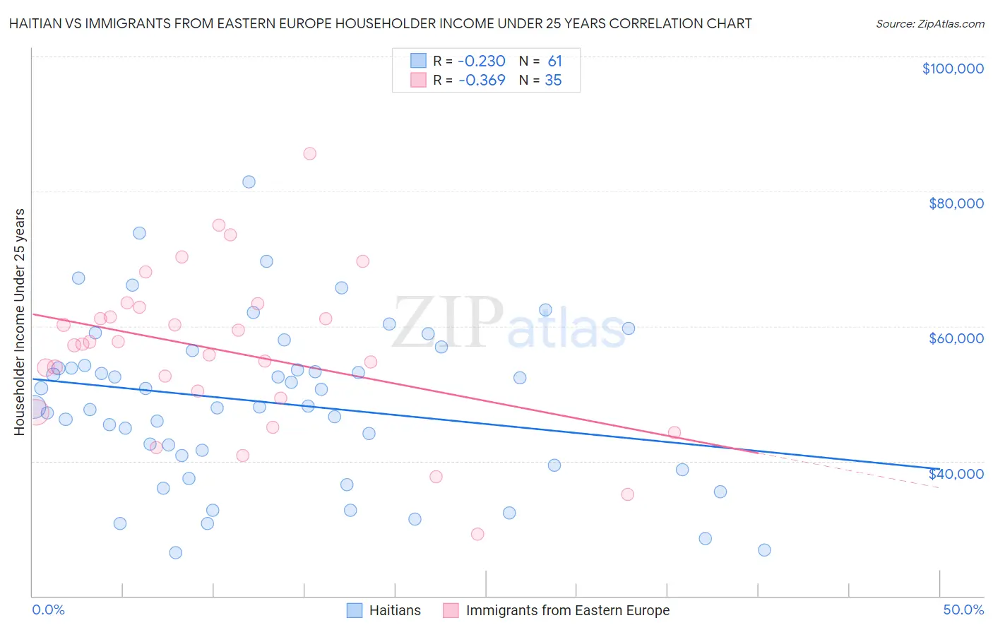 Haitian vs Immigrants from Eastern Europe Householder Income Under 25 years