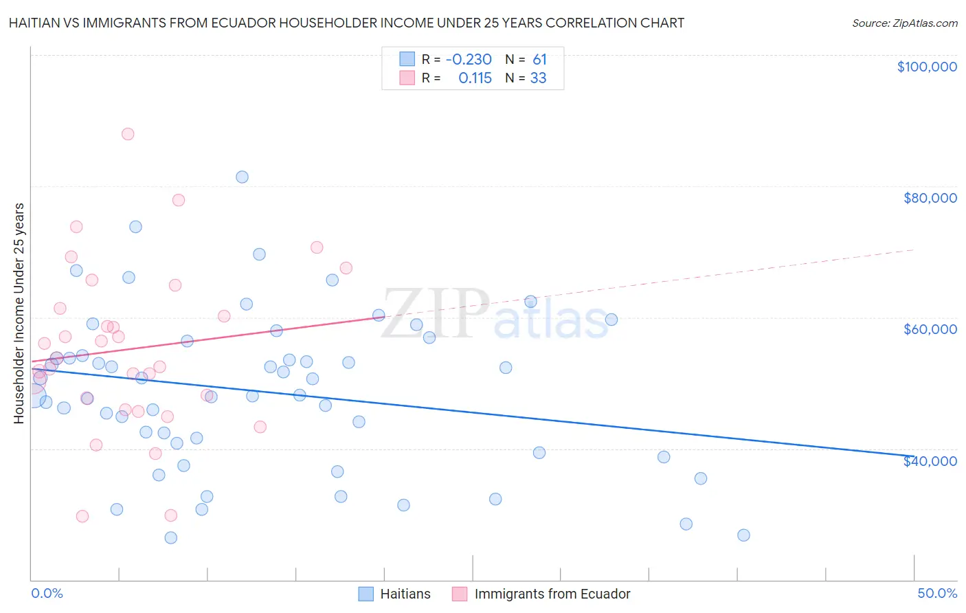 Haitian vs Immigrants from Ecuador Householder Income Under 25 years