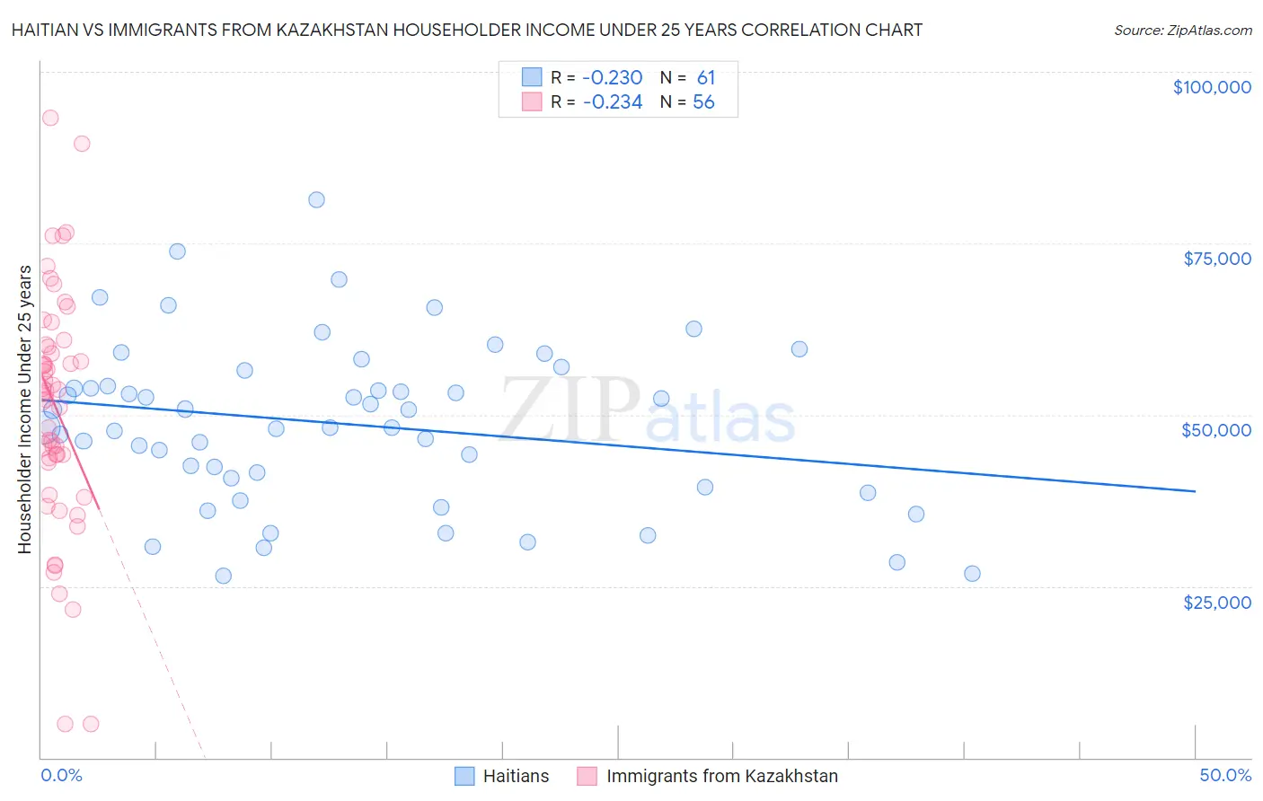 Haitian vs Immigrants from Kazakhstan Householder Income Under 25 years