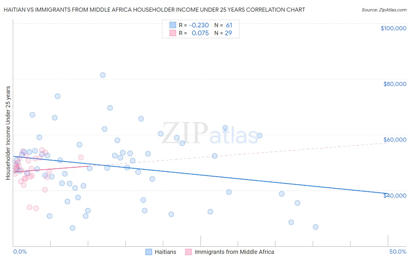 Haitian vs Immigrants from Middle Africa Householder Income Under 25 years