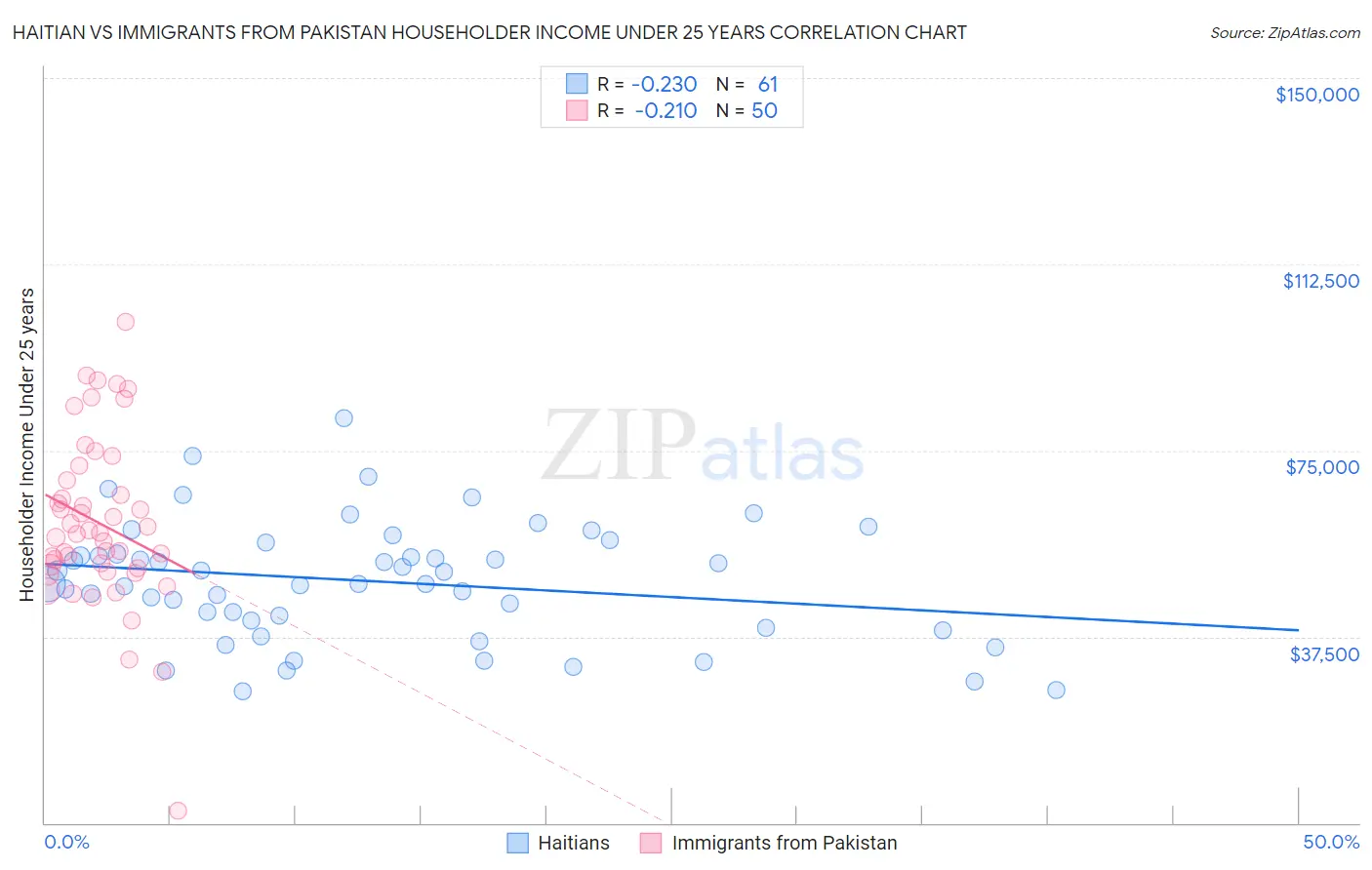 Haitian vs Immigrants from Pakistan Householder Income Under 25 years