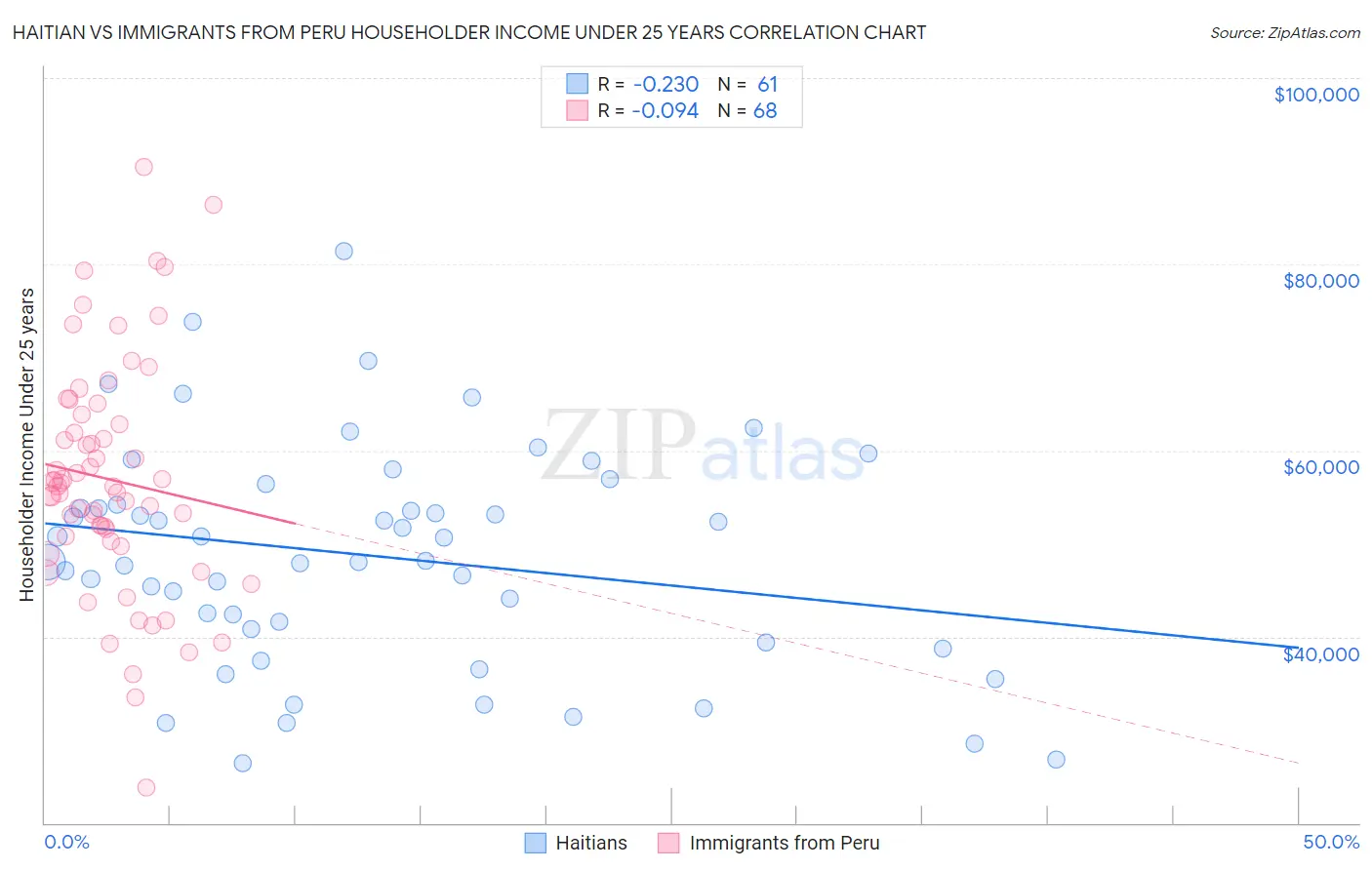 Haitian vs Immigrants from Peru Householder Income Under 25 years