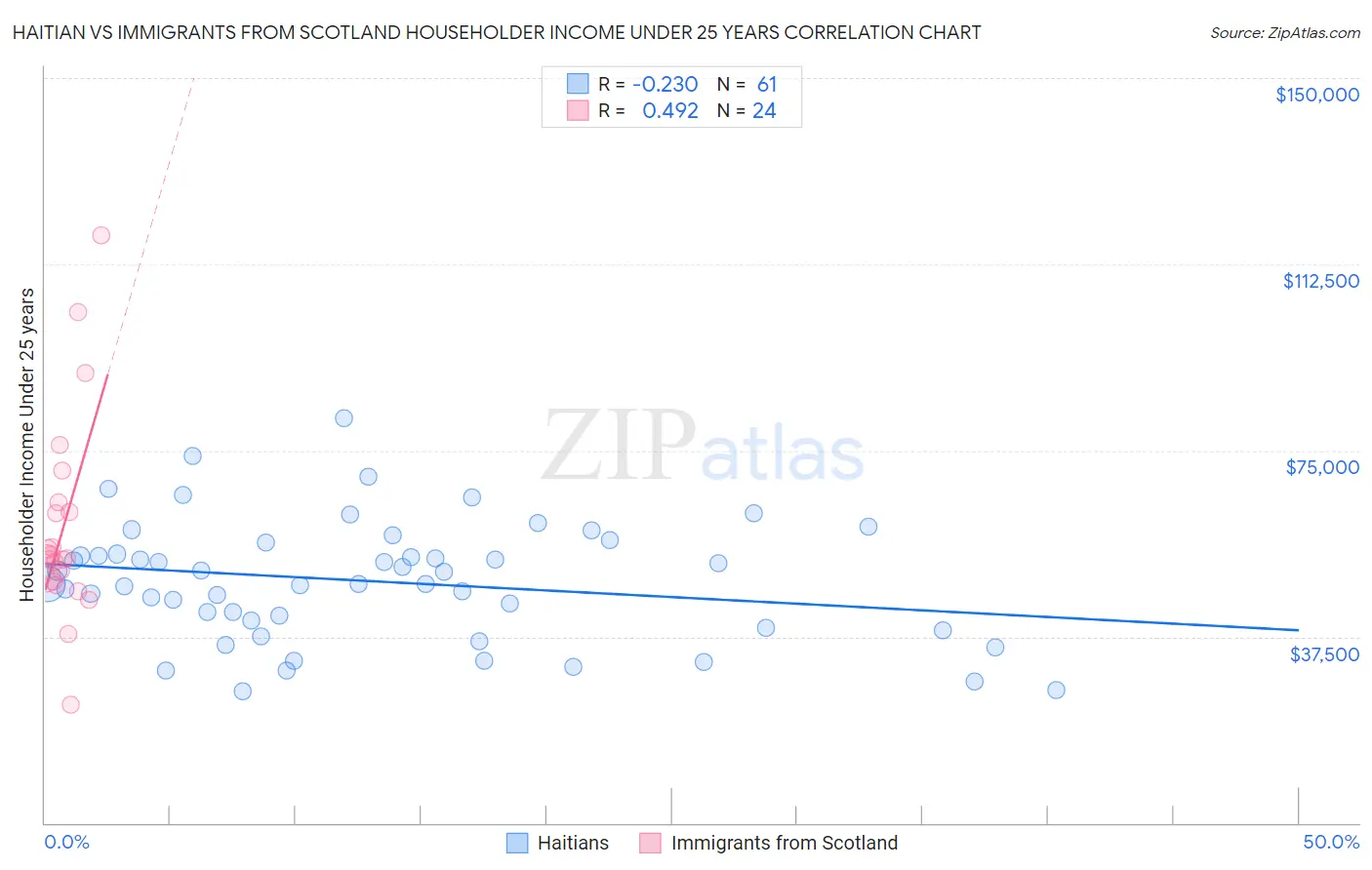 Haitian vs Immigrants from Scotland Householder Income Under 25 years