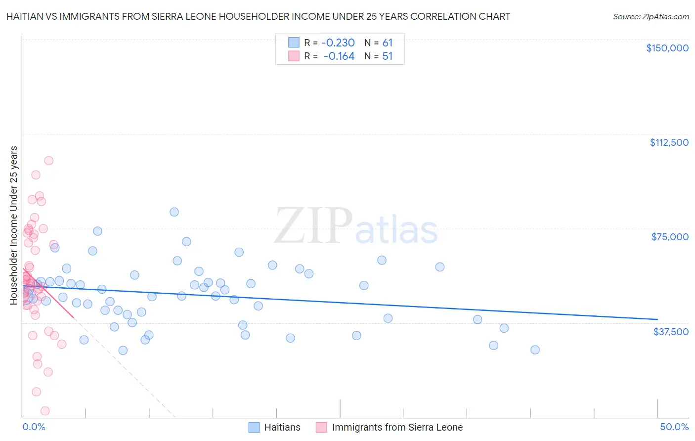 Haitian vs Immigrants from Sierra Leone Householder Income Under 25 years
