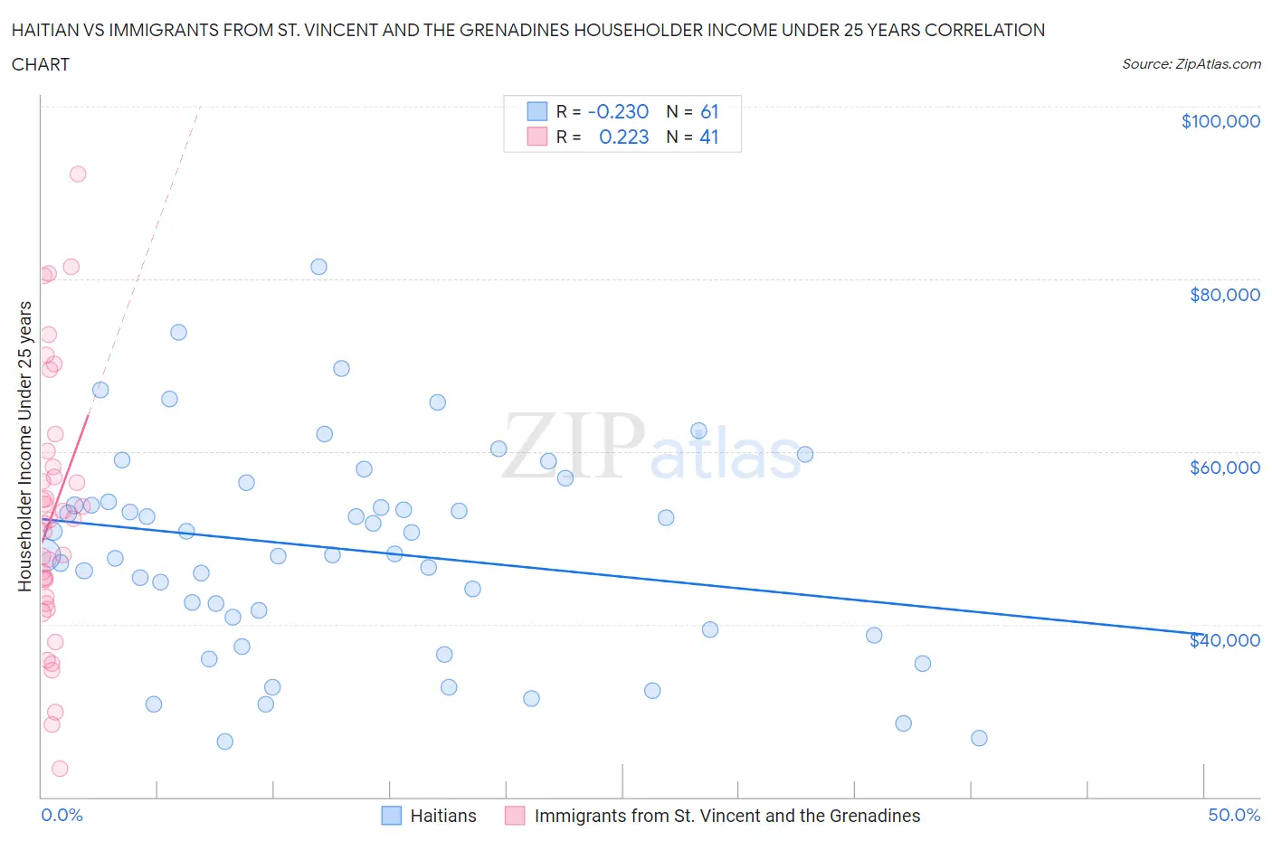 Haitian vs Immigrants from St. Vincent and the Grenadines Householder Income Under 25 years