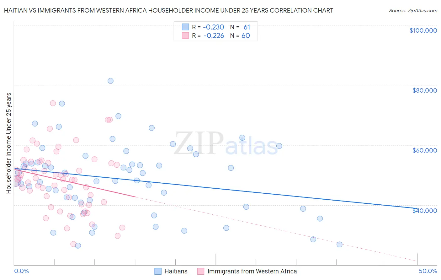 Haitian vs Immigrants from Western Africa Householder Income Under 25 years