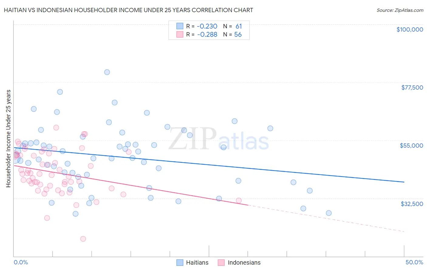 Haitian vs Indonesian Householder Income Under 25 years