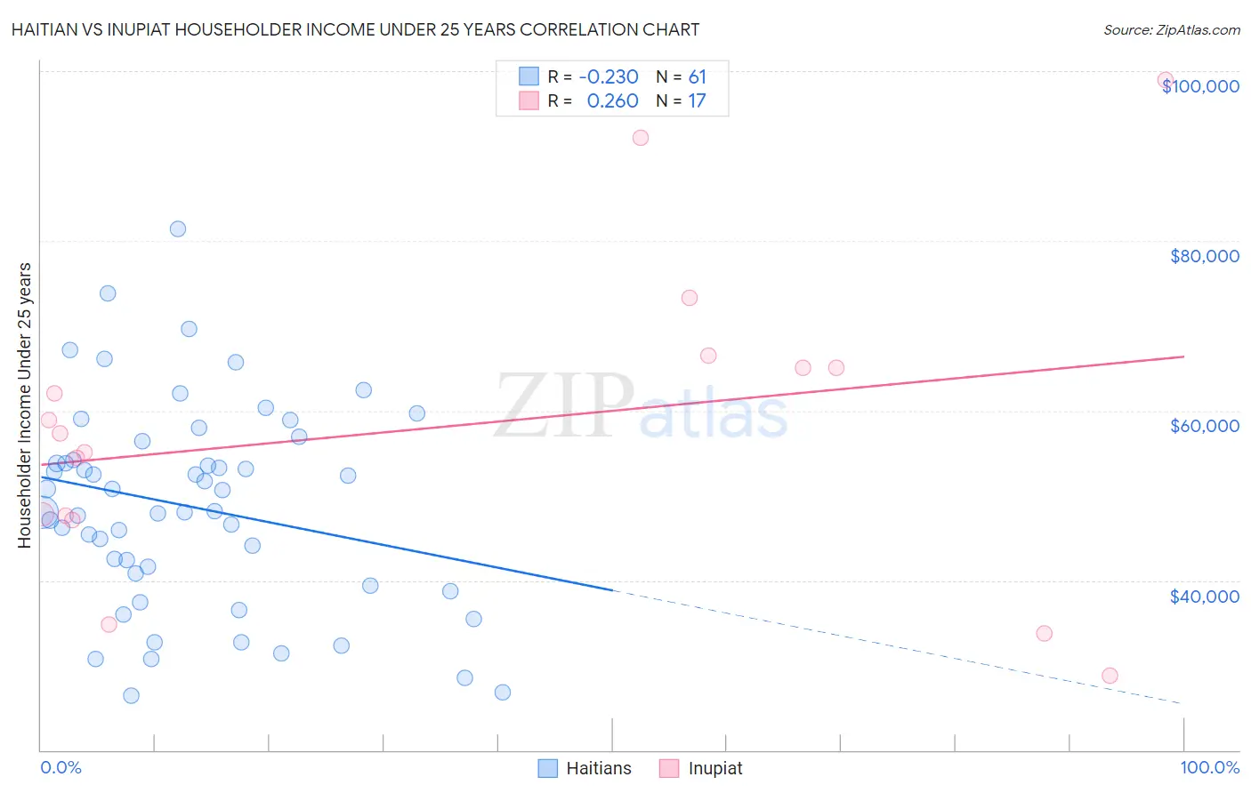 Haitian vs Inupiat Householder Income Under 25 years