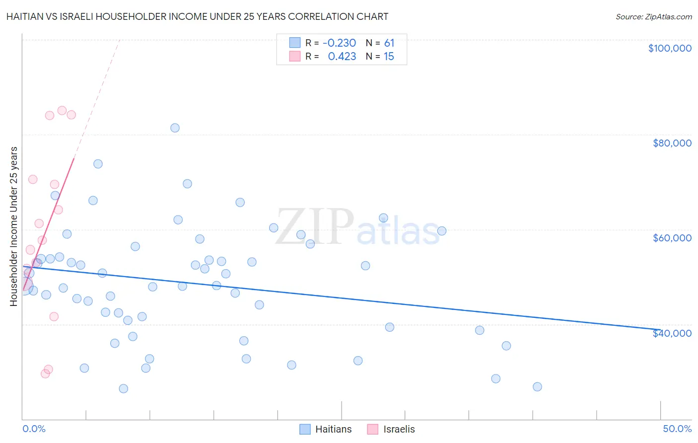 Haitian vs Israeli Householder Income Under 25 years