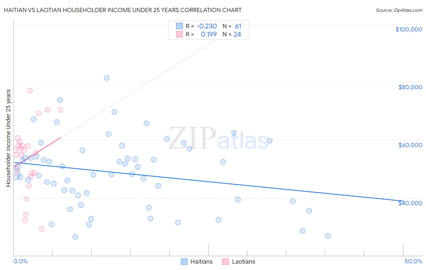 Haitian vs Laotian Householder Income Under 25 years