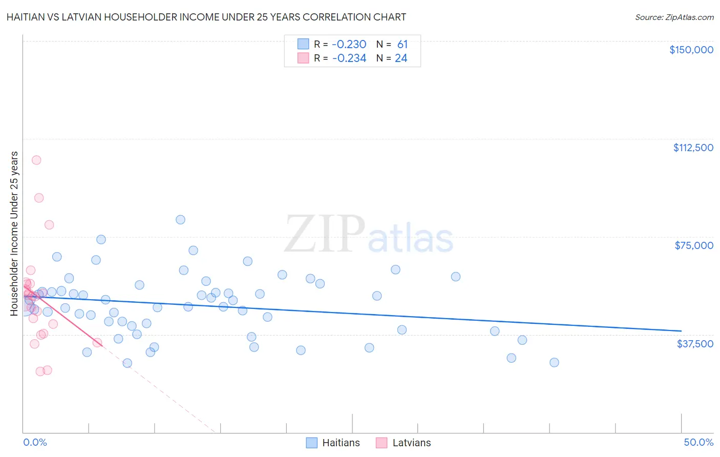 Haitian vs Latvian Householder Income Under 25 years