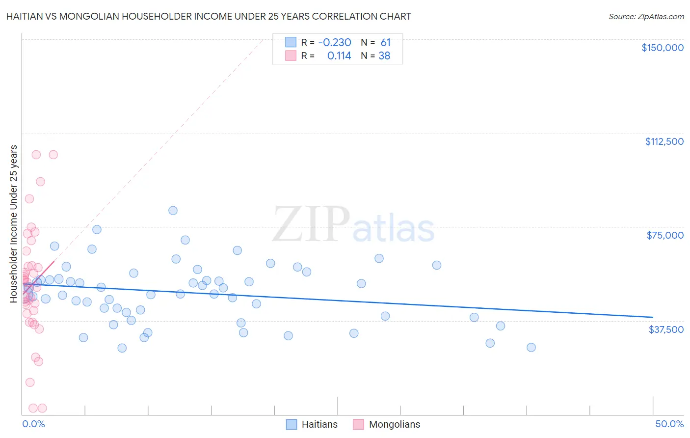 Haitian vs Mongolian Householder Income Under 25 years