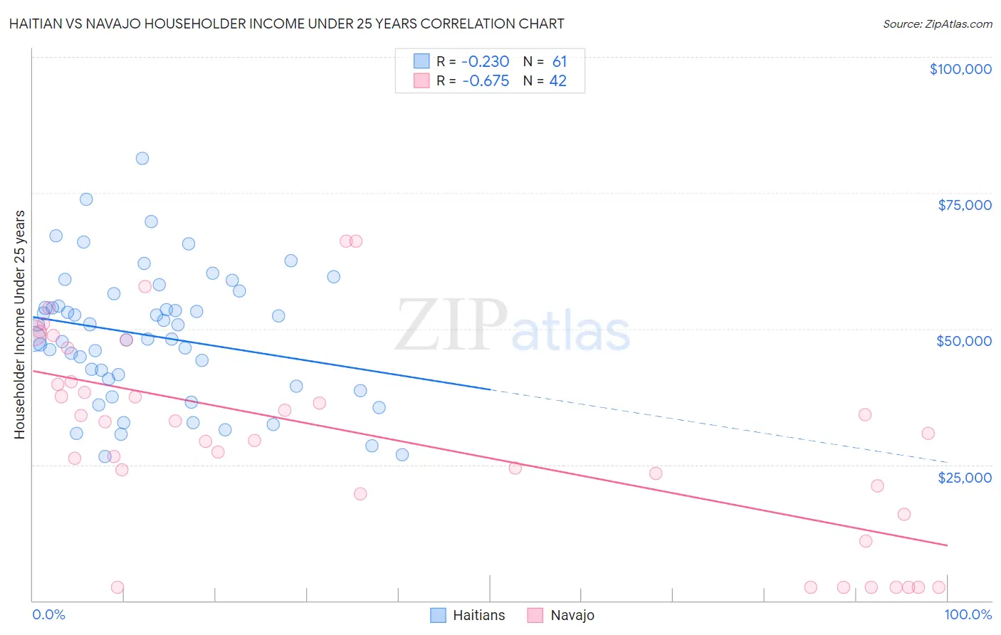 Haitian vs Navajo Householder Income Under 25 years