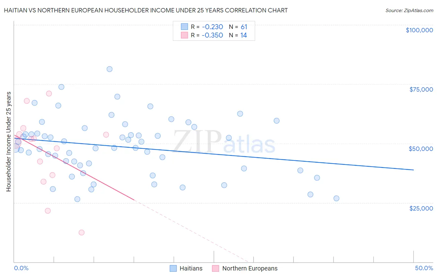 Haitian vs Northern European Householder Income Under 25 years