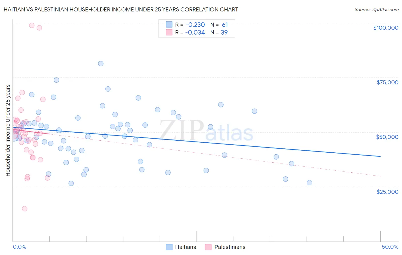 Haitian vs Palestinian Householder Income Under 25 years