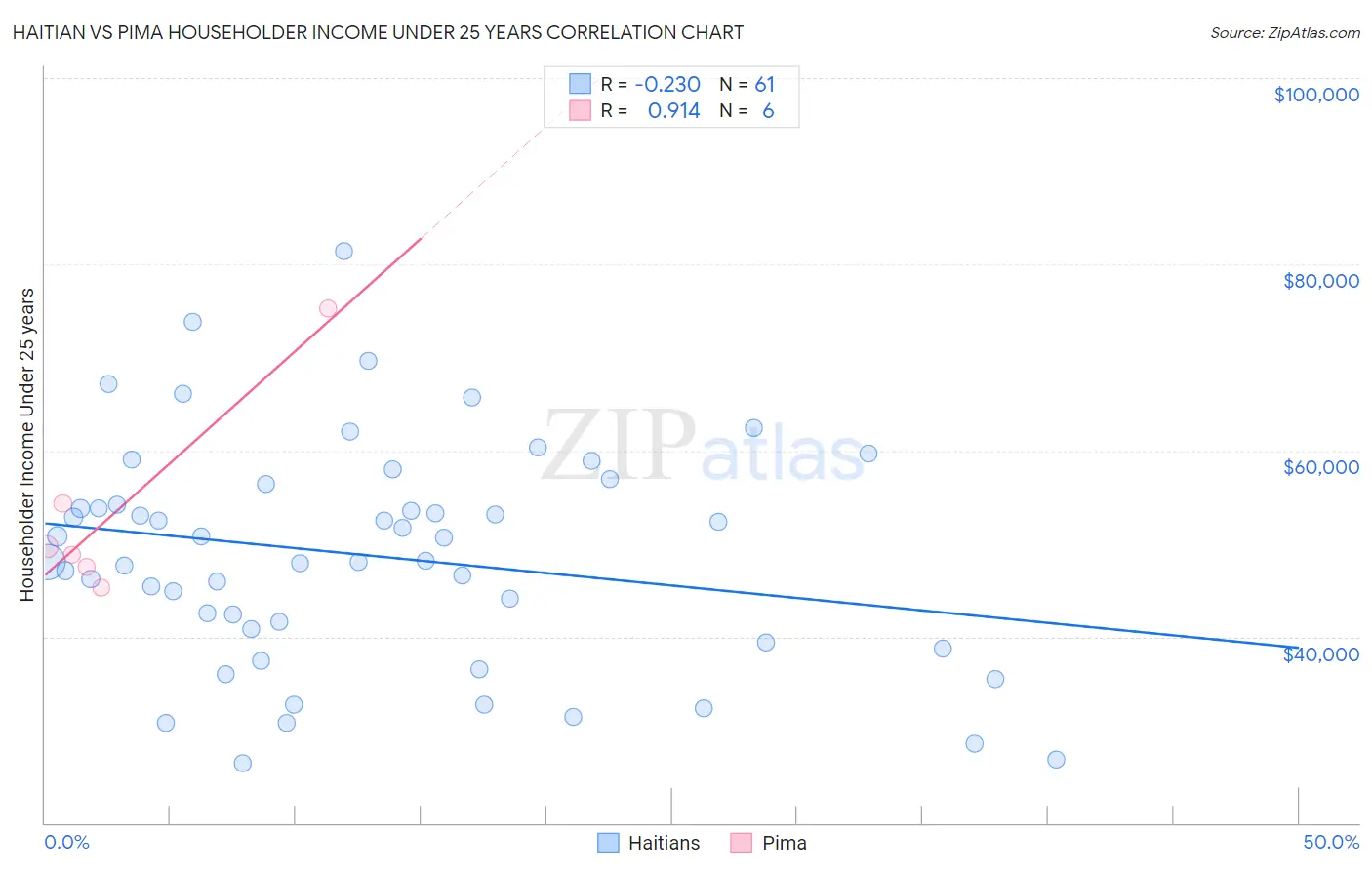 Haitian vs Pima Householder Income Under 25 years