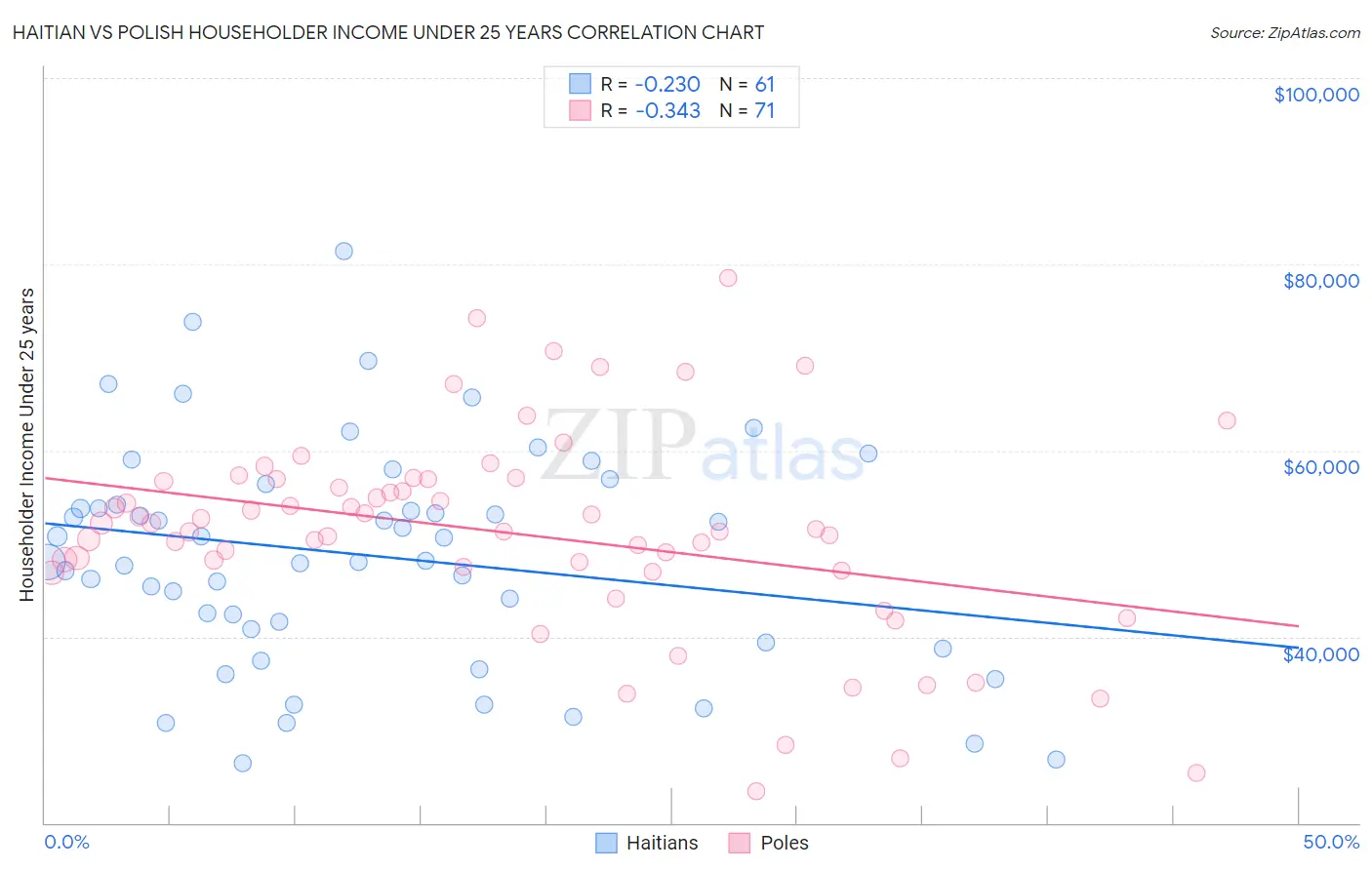 Haitian vs Polish Householder Income Under 25 years