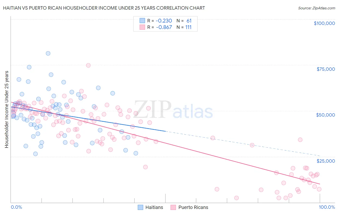 Haitian vs Puerto Rican Householder Income Under 25 years