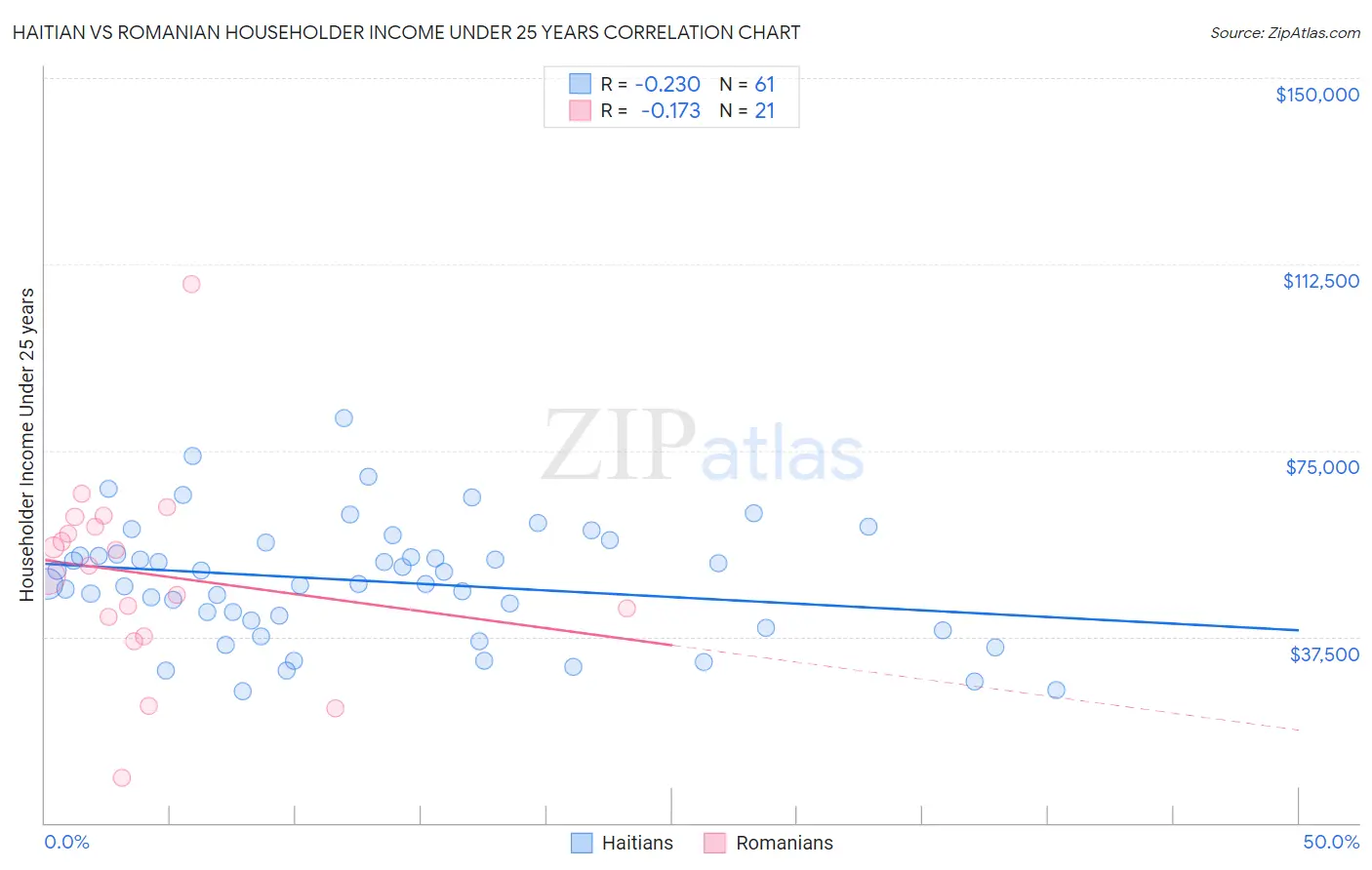 Haitian vs Romanian Householder Income Under 25 years