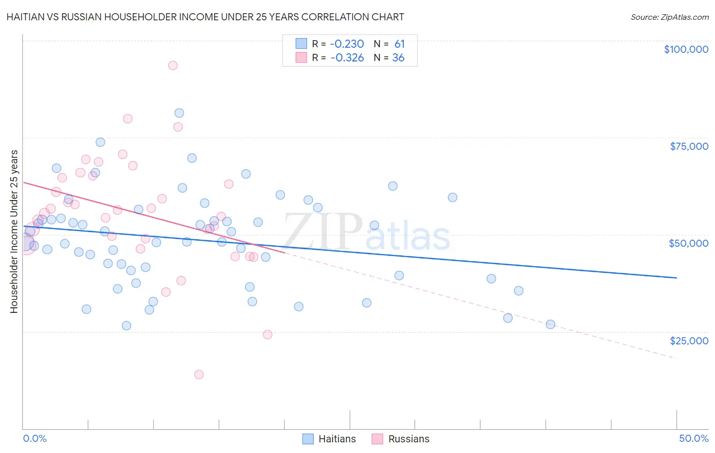 Haitian vs Russian Householder Income Under 25 years