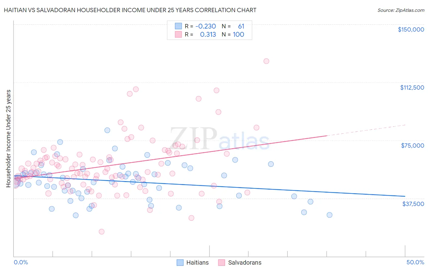 Haitian vs Salvadoran Householder Income Under 25 years