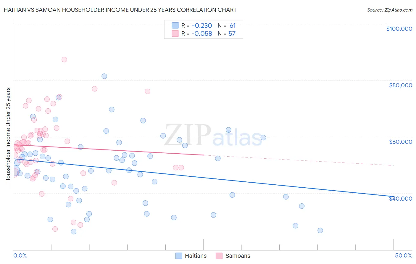 Haitian vs Samoan Householder Income Under 25 years