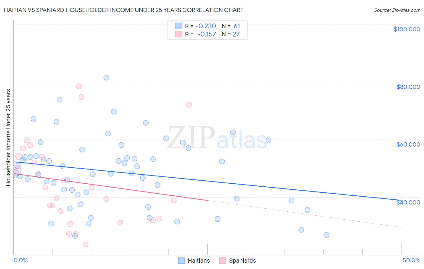 Haitian vs Spaniard Householder Income Under 25 years