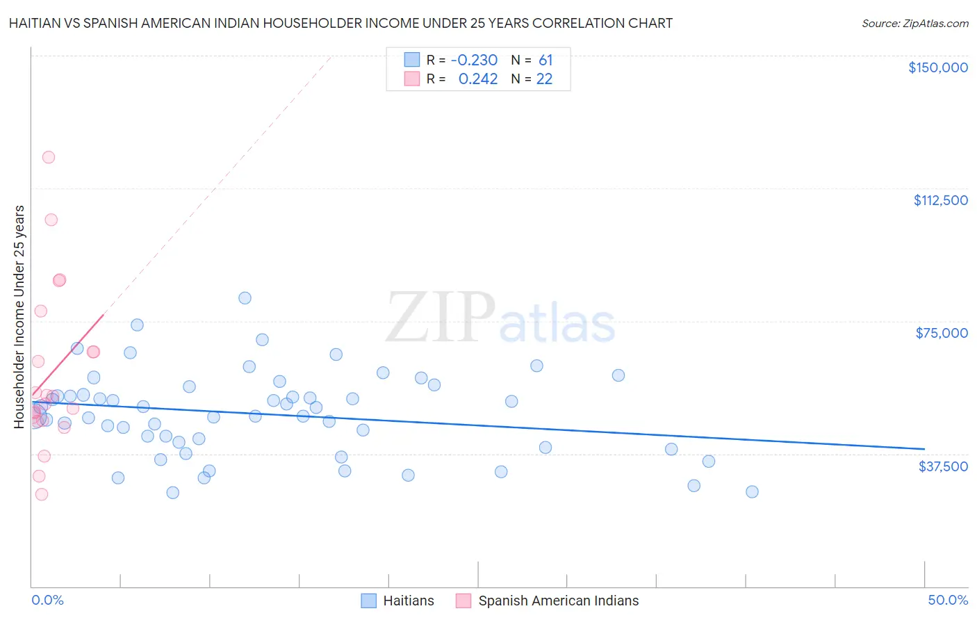 Haitian vs Spanish American Indian Householder Income Under 25 years