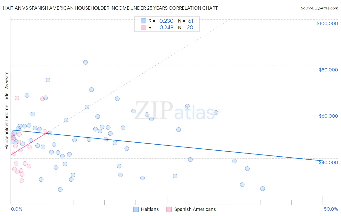 Haitian vs Spanish American Householder Income Under 25 years