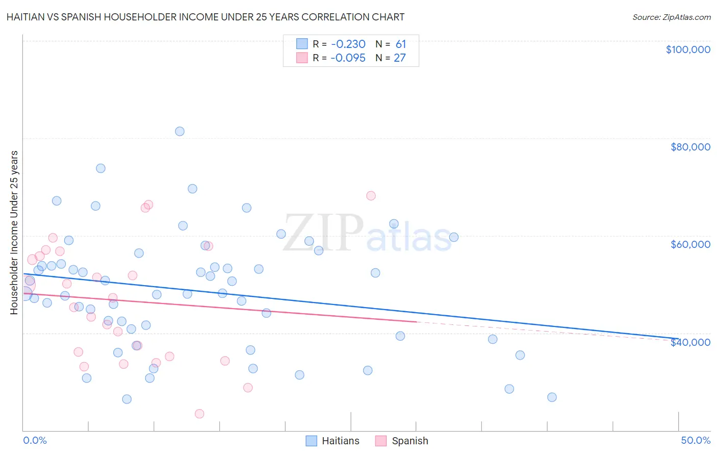 Haitian vs Spanish Householder Income Under 25 years