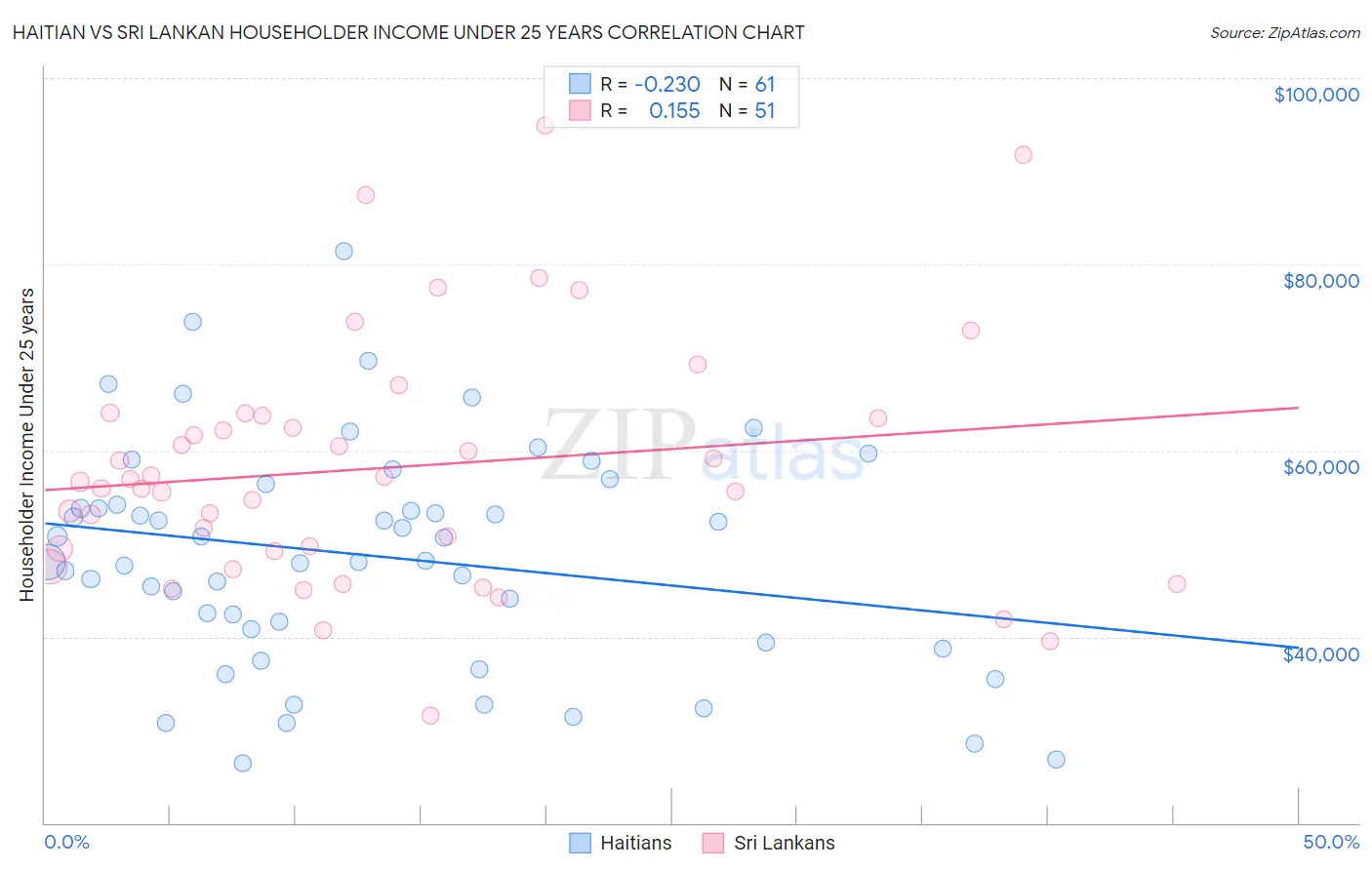 Haitian vs Sri Lankan Householder Income Under 25 years