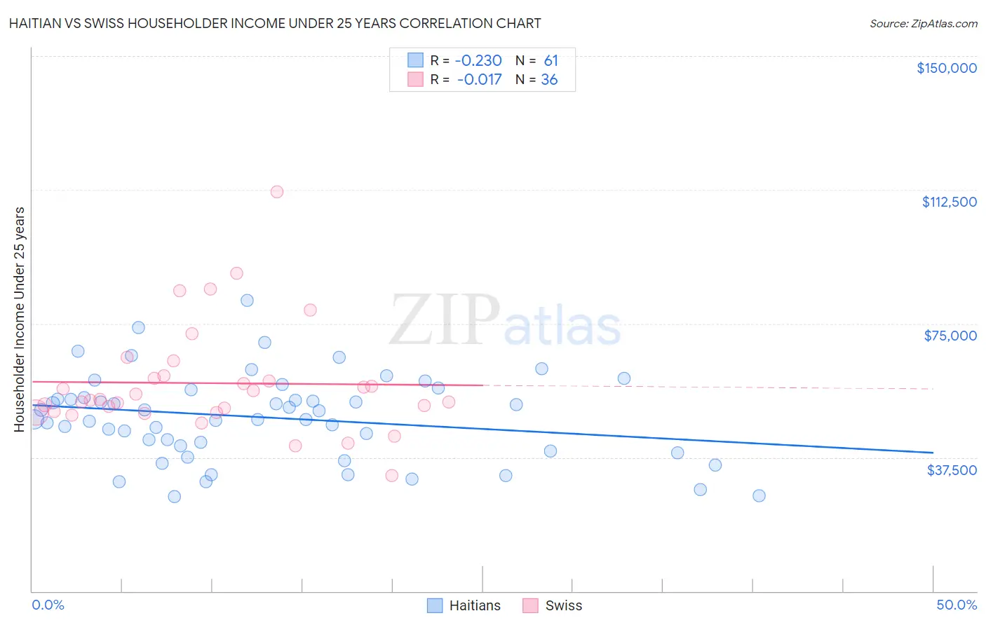 Haitian vs Swiss Householder Income Under 25 years