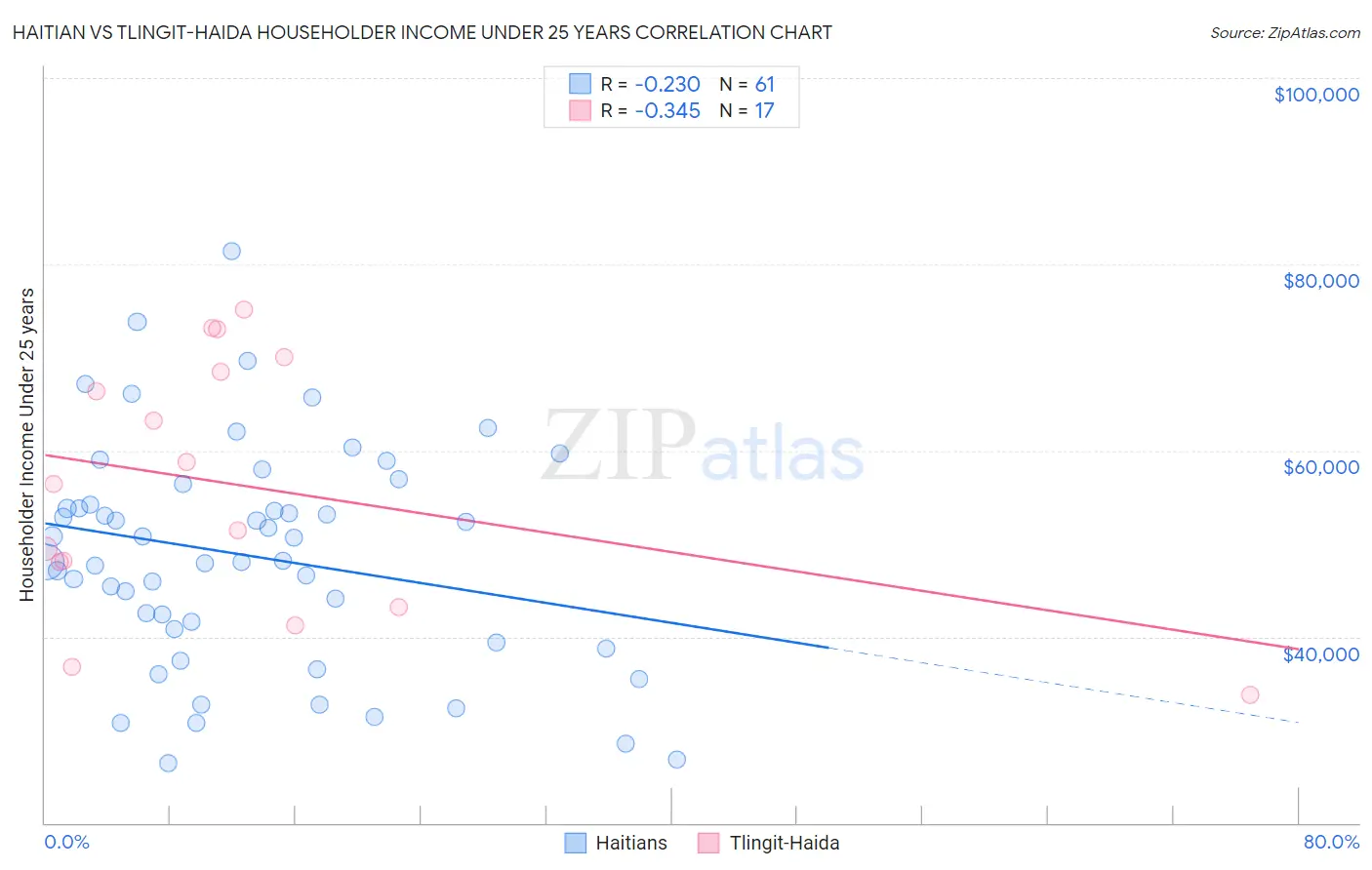 Haitian vs Tlingit-Haida Householder Income Under 25 years