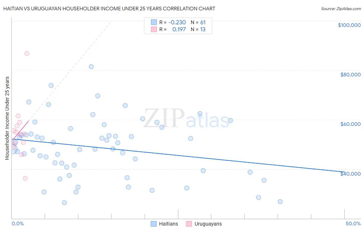 Haitian vs Uruguayan Householder Income Under 25 years