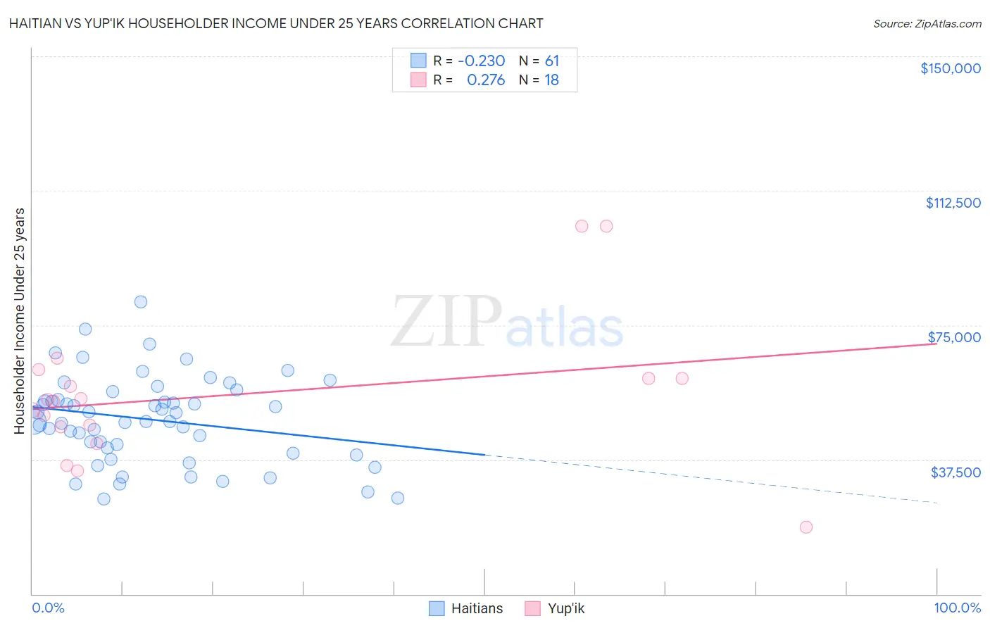 Haitian vs Yup'ik Householder Income Under 25 years