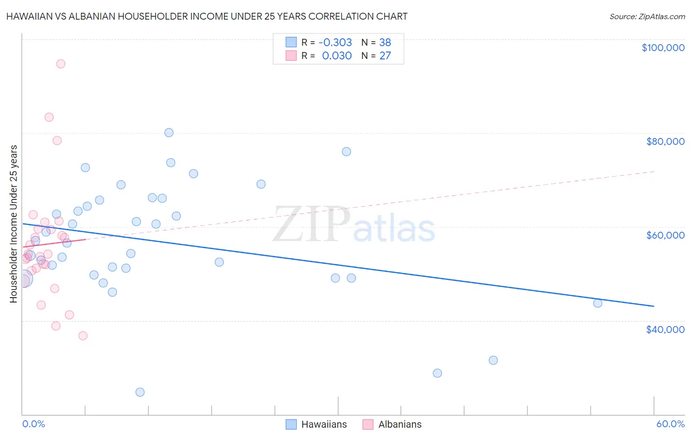 Hawaiian vs Albanian Householder Income Under 25 years