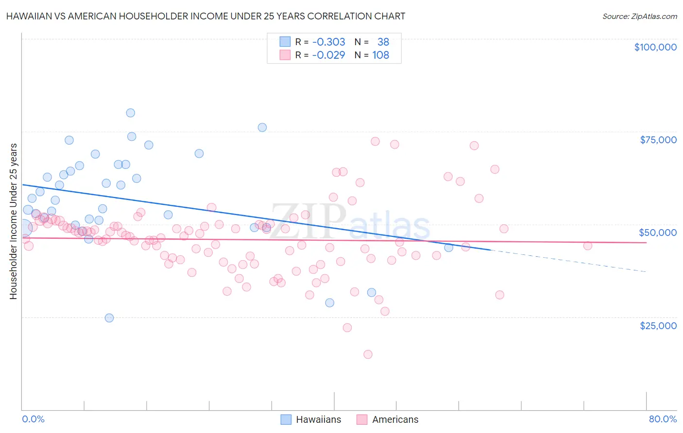 Hawaiian vs American Householder Income Under 25 years