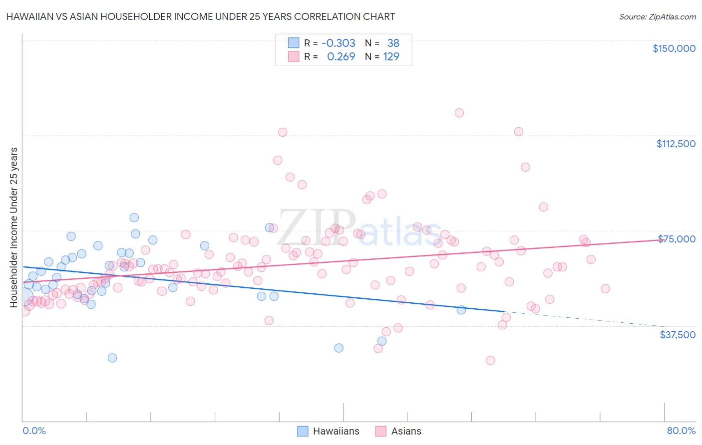 Hawaiian vs Asian Householder Income Under 25 years