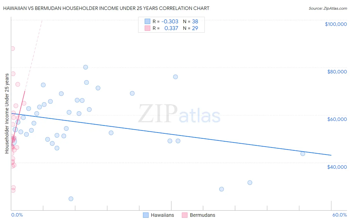 Hawaiian vs Bermudan Householder Income Under 25 years