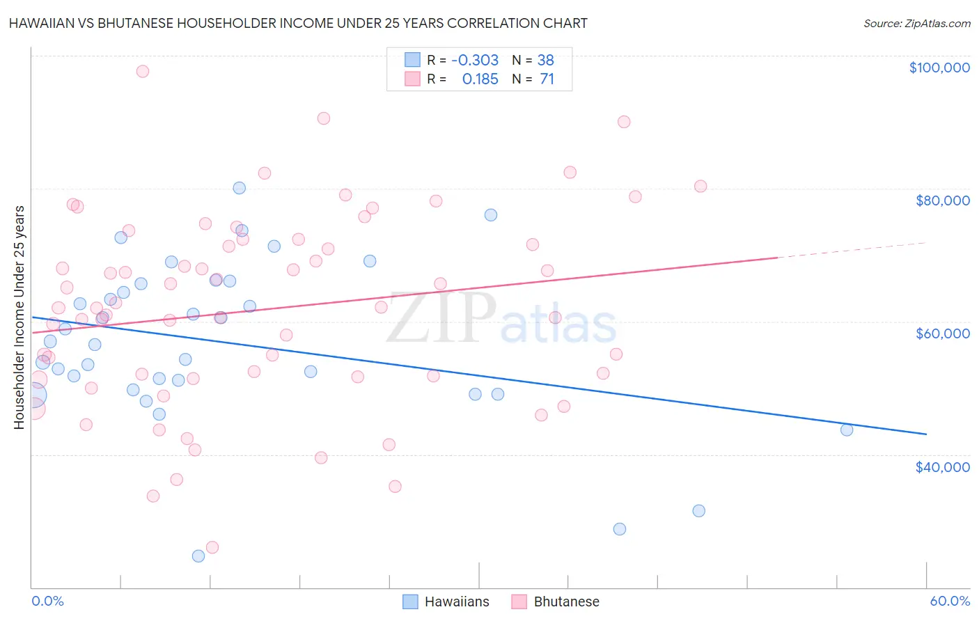 Hawaiian vs Bhutanese Householder Income Under 25 years