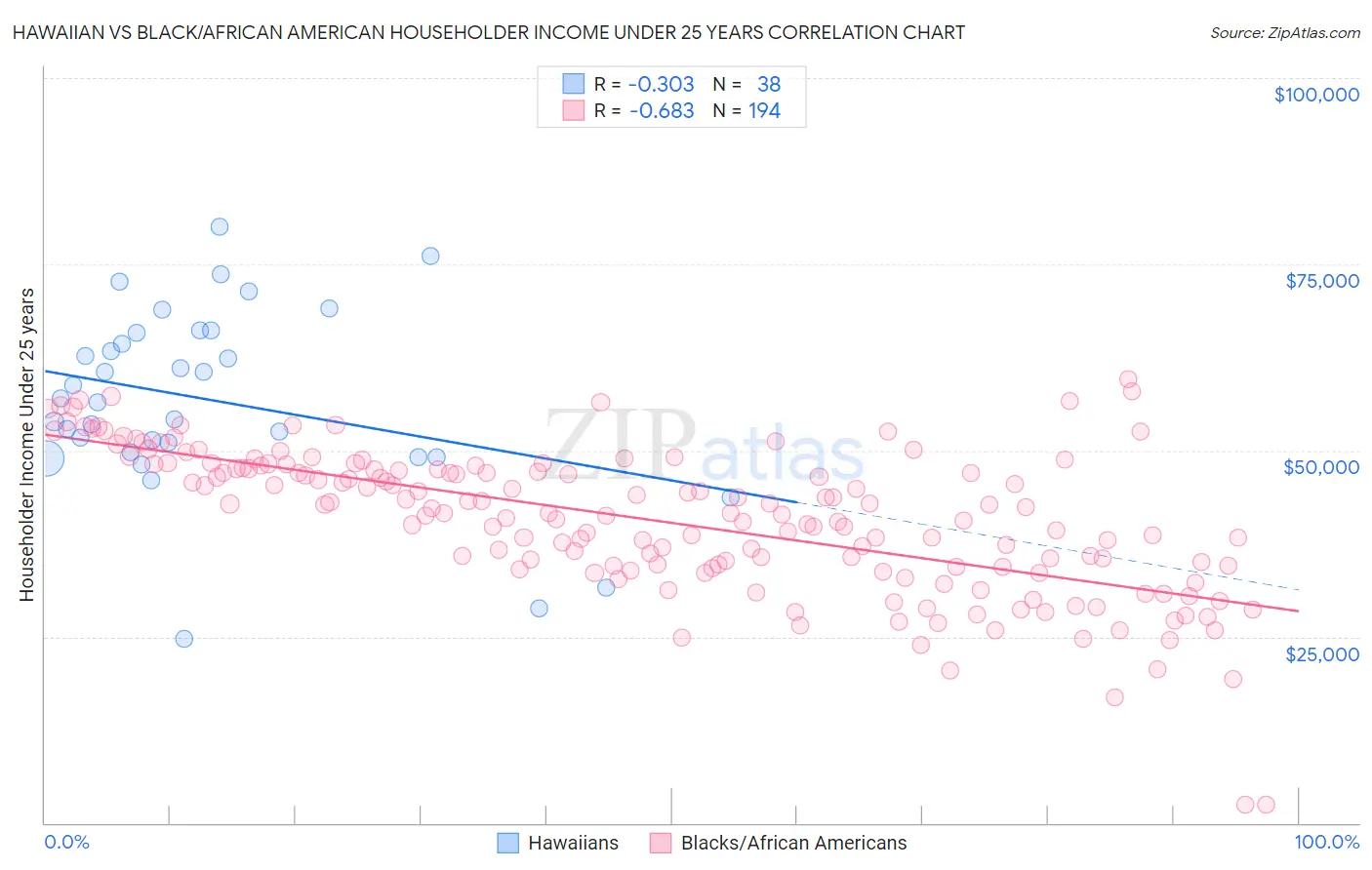 Hawaiian vs Black/African American Householder Income Under 25 years