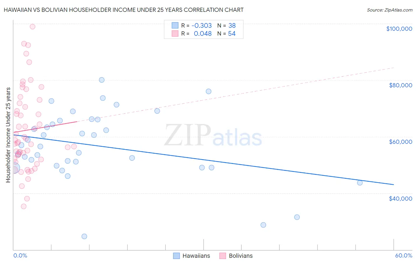 Hawaiian vs Bolivian Householder Income Under 25 years