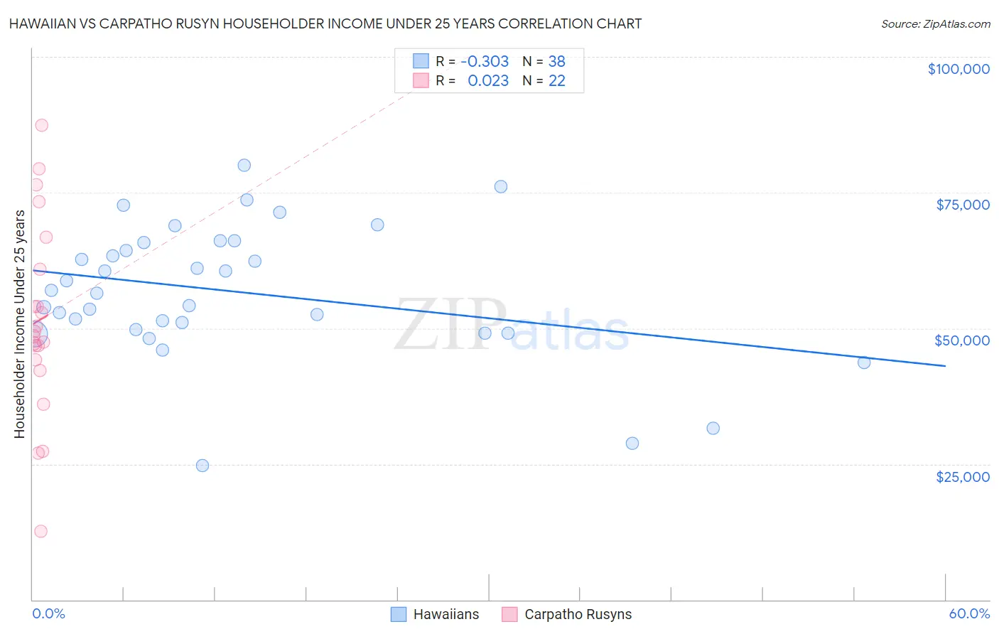 Hawaiian vs Carpatho Rusyn Householder Income Under 25 years