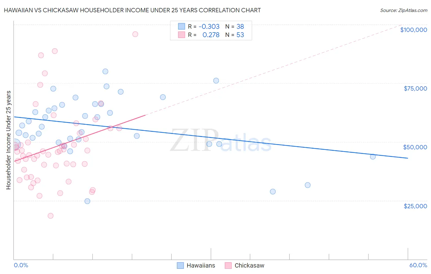 Hawaiian vs Chickasaw Householder Income Under 25 years