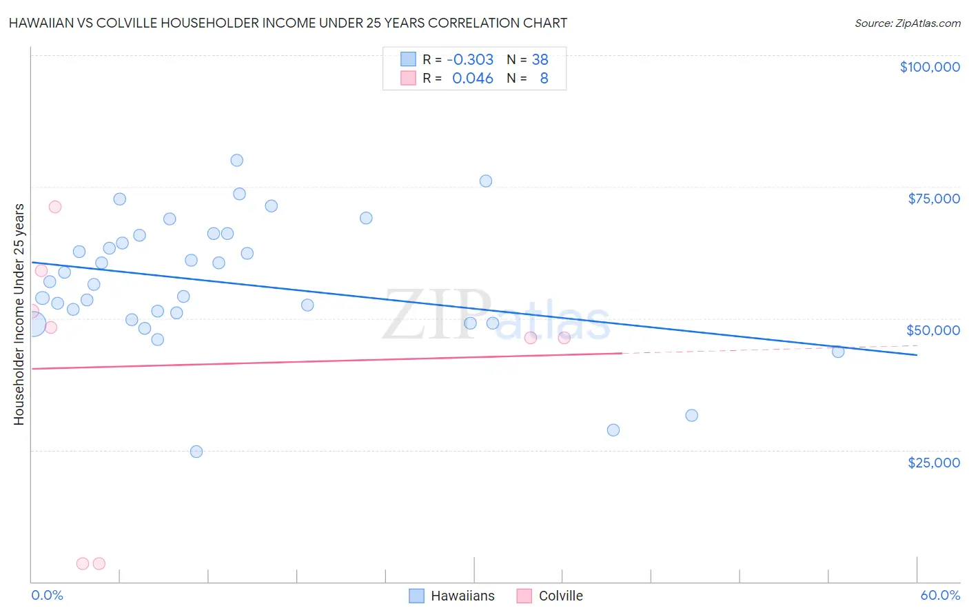 Hawaiian vs Colville Householder Income Under 25 years