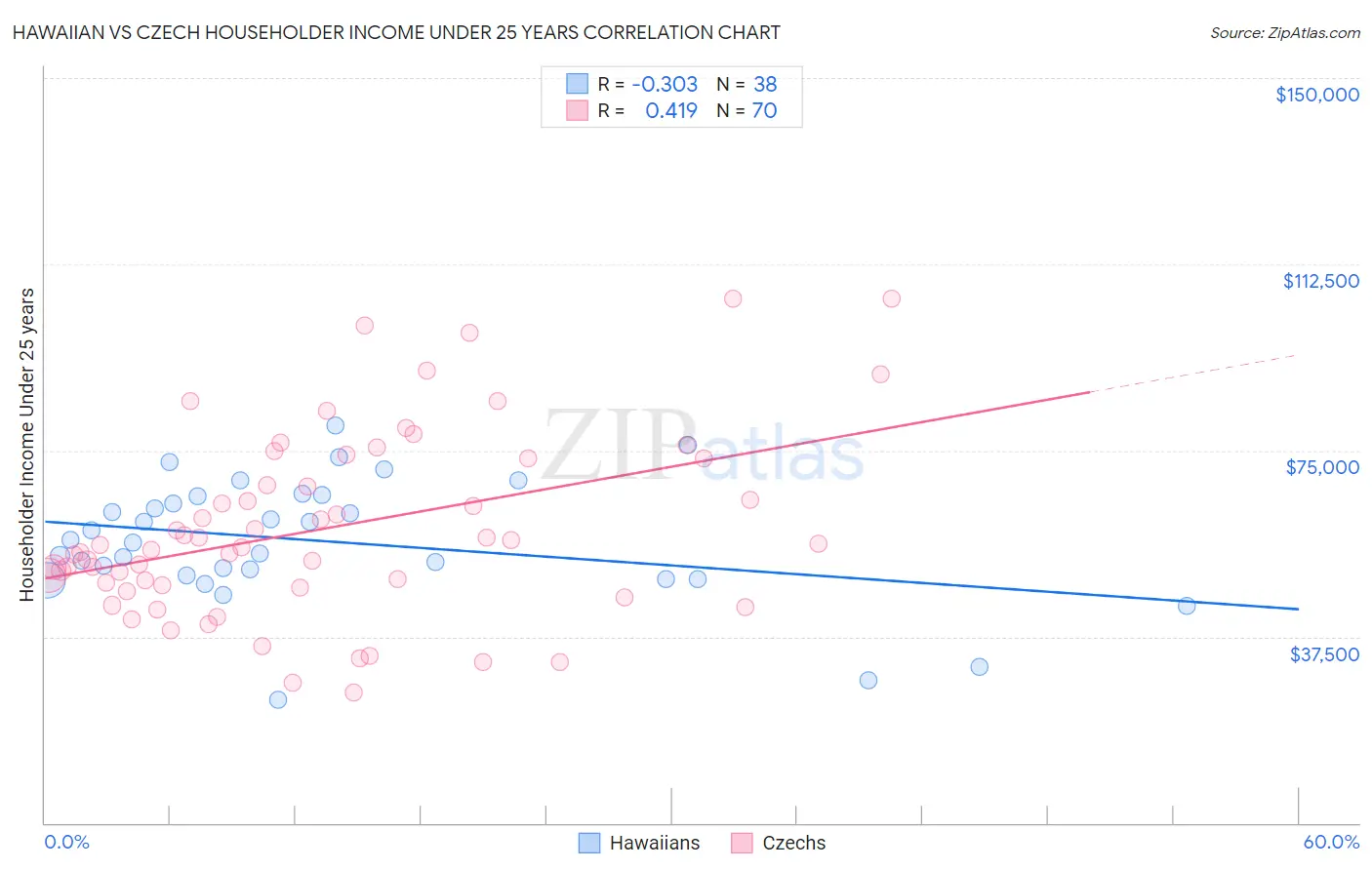 Hawaiian vs Czech Householder Income Under 25 years