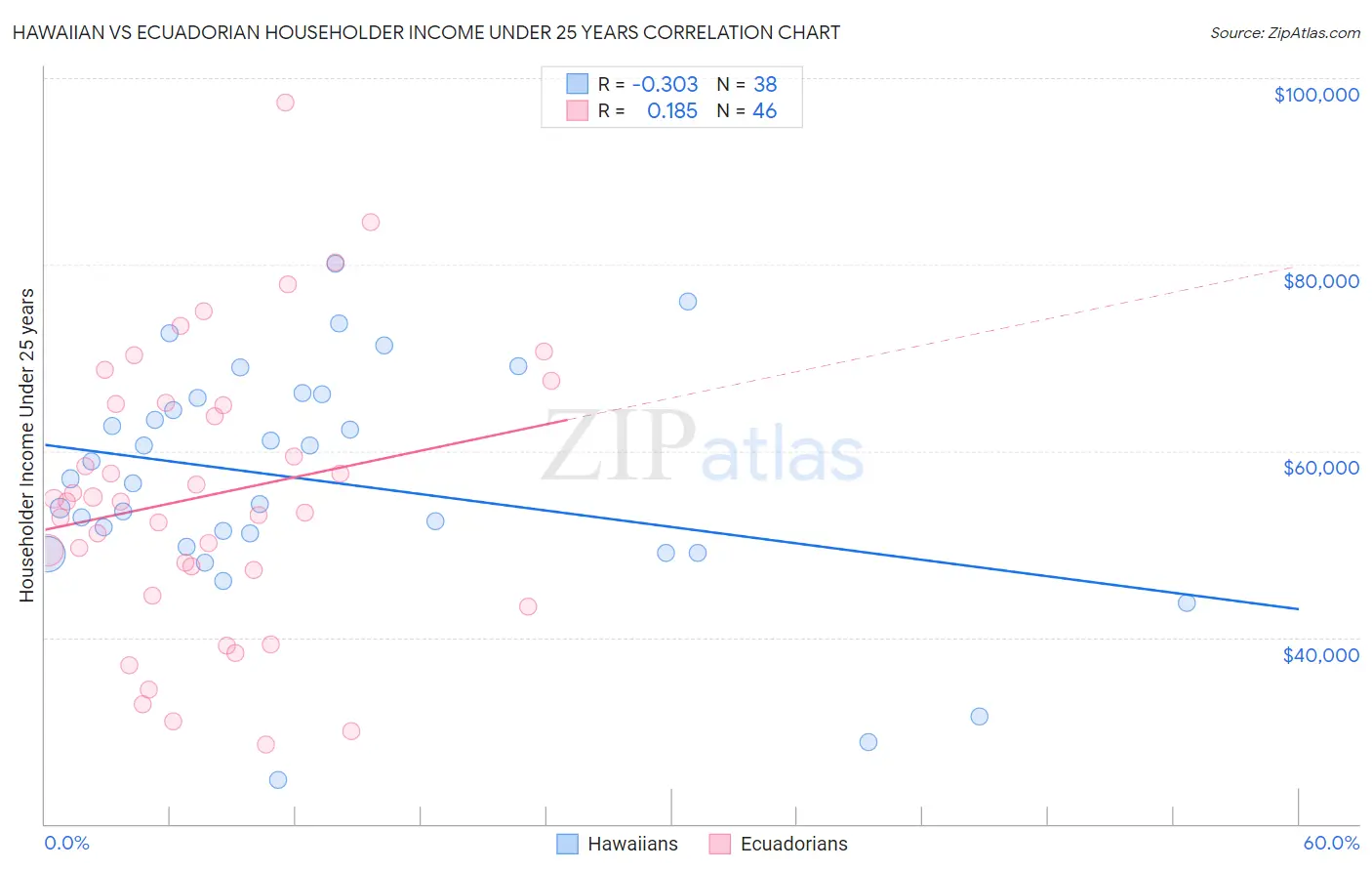 Hawaiian vs Ecuadorian Householder Income Under 25 years