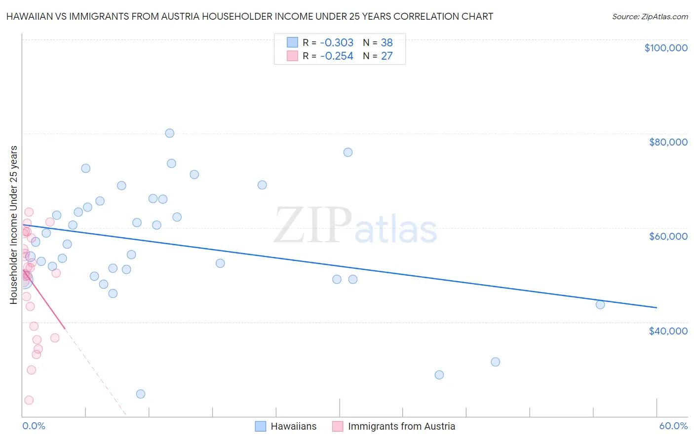 Hawaiian vs Immigrants from Austria Householder Income Under 25 years