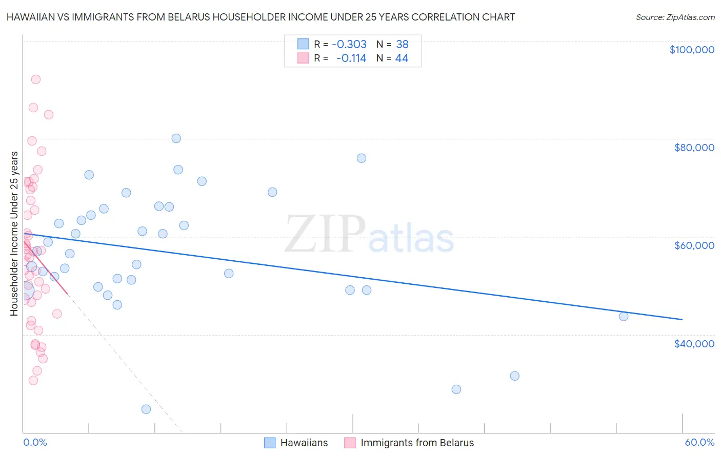 Hawaiian vs Immigrants from Belarus Householder Income Under 25 years